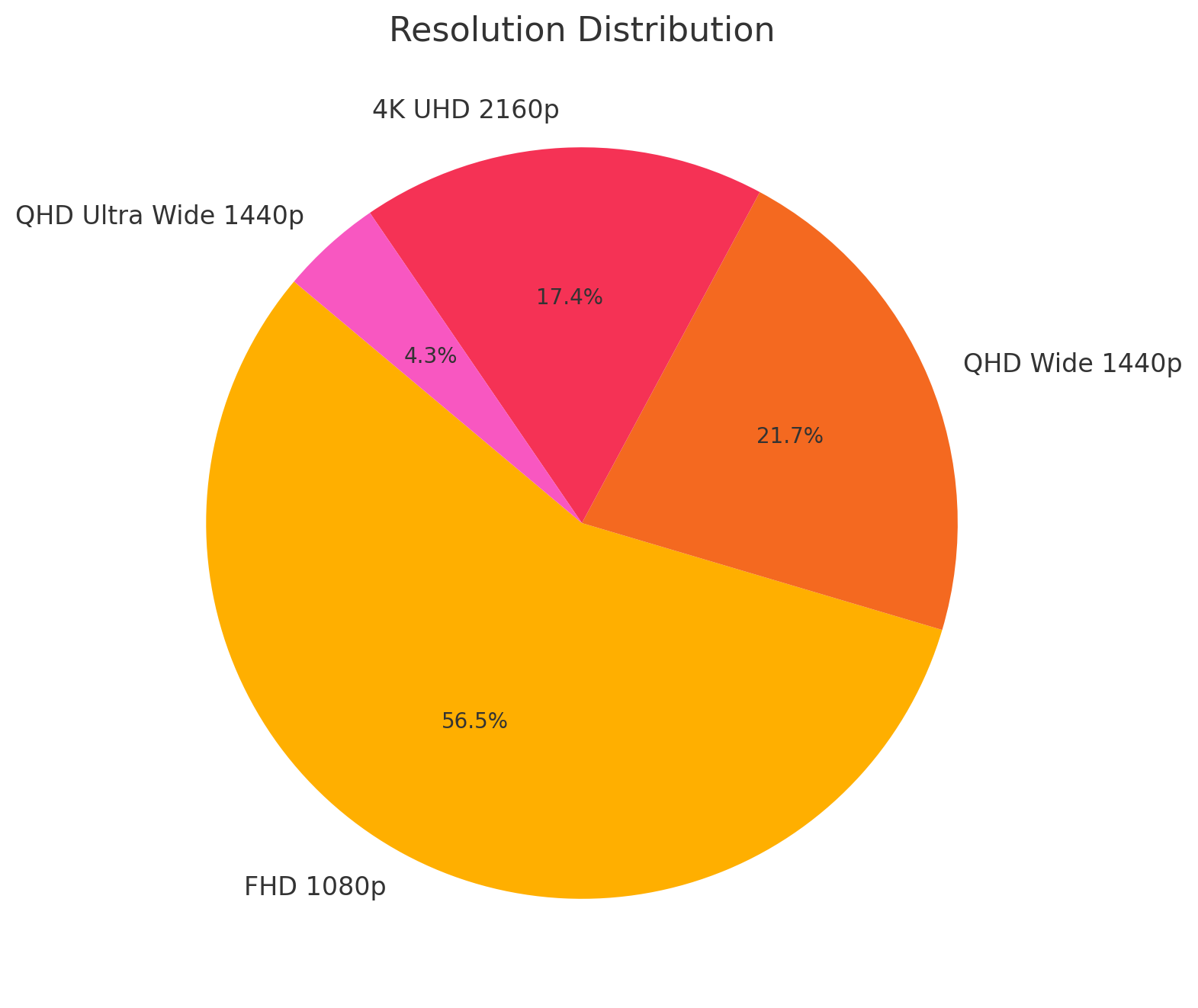Resolution Distribution
